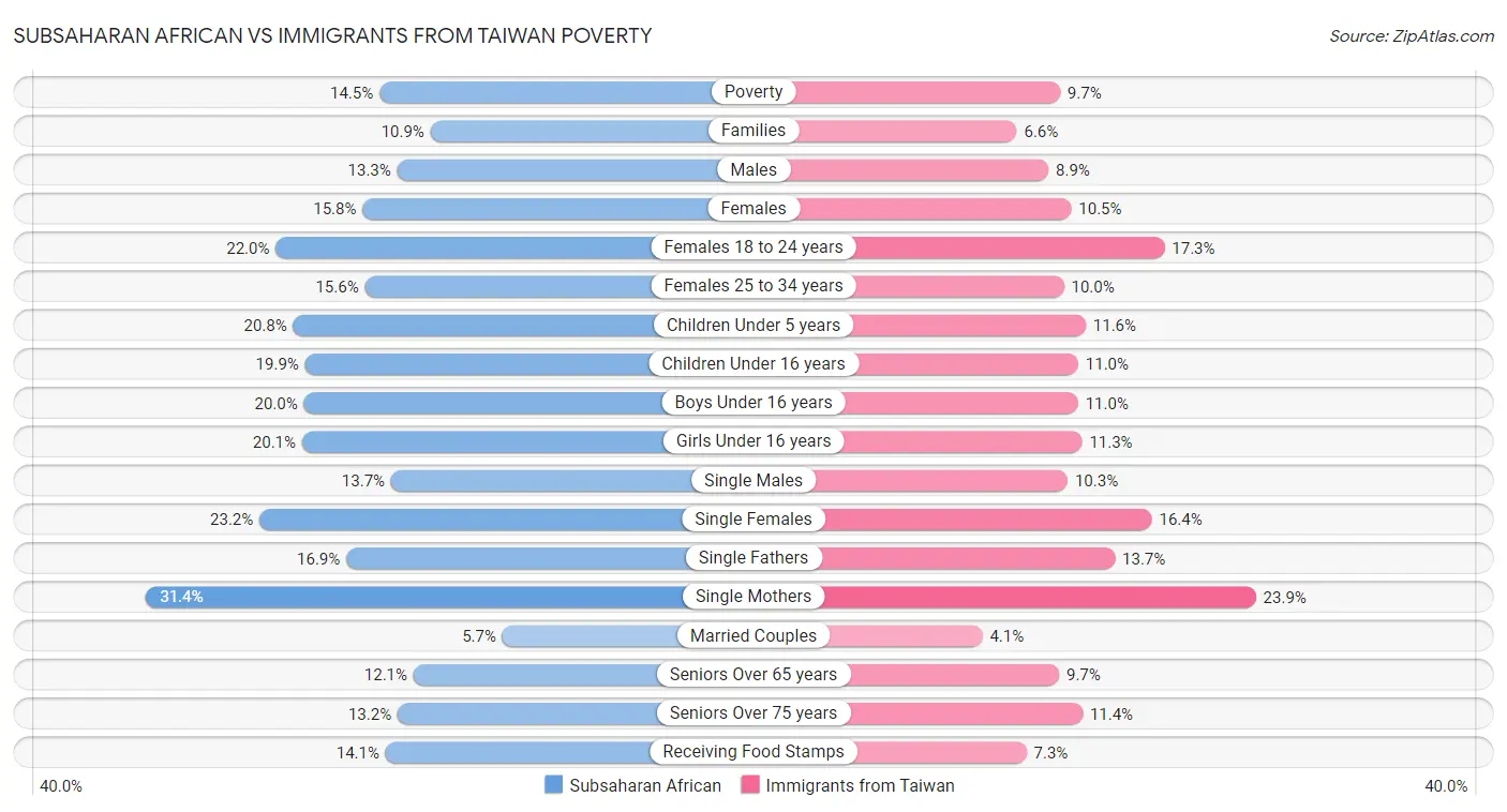 Subsaharan African vs Immigrants from Taiwan Poverty