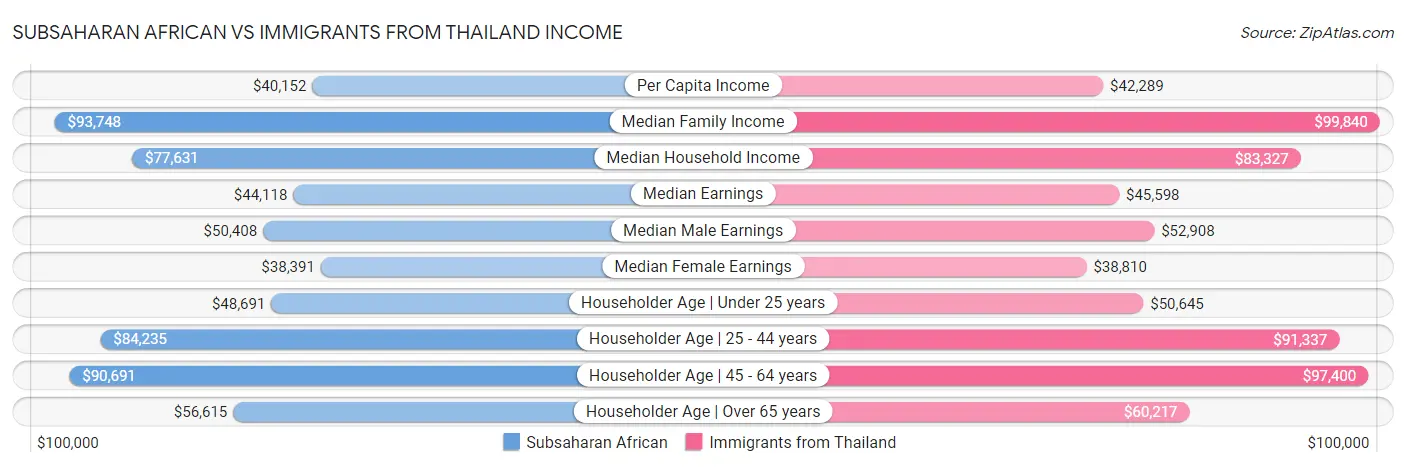 Subsaharan African vs Immigrants from Thailand Income