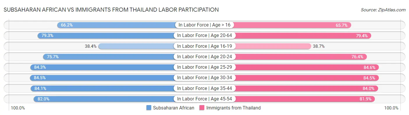 Subsaharan African vs Immigrants from Thailand Labor Participation