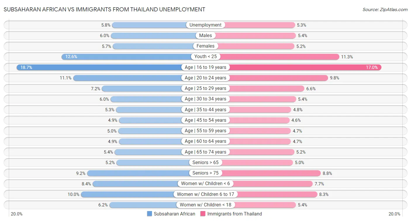 Subsaharan African vs Immigrants from Thailand Unemployment