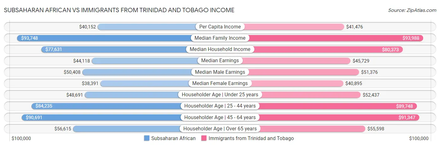 Subsaharan African vs Immigrants from Trinidad and Tobago Income