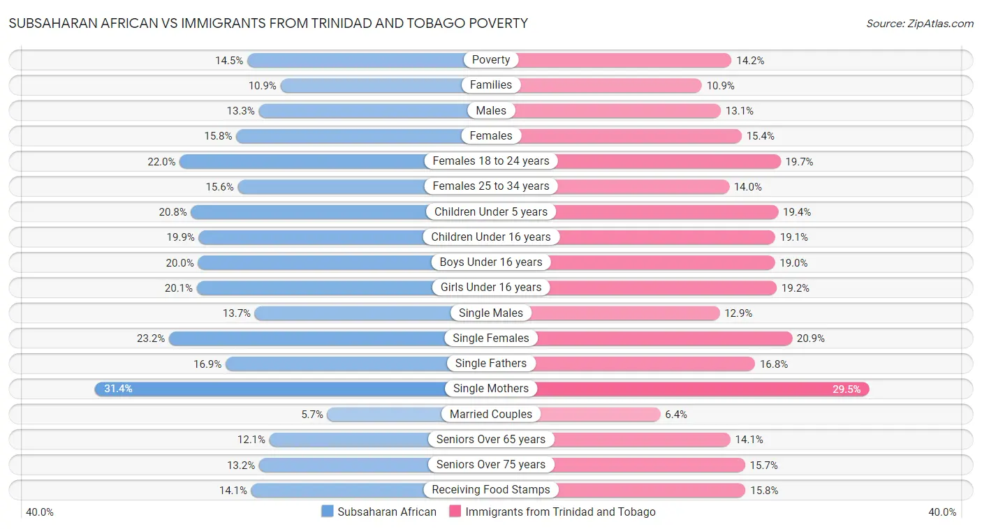 Subsaharan African vs Immigrants from Trinidad and Tobago Poverty