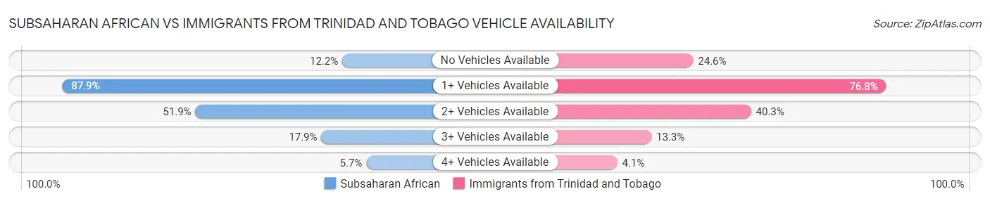 Subsaharan African vs Immigrants from Trinidad and Tobago Vehicle Availability