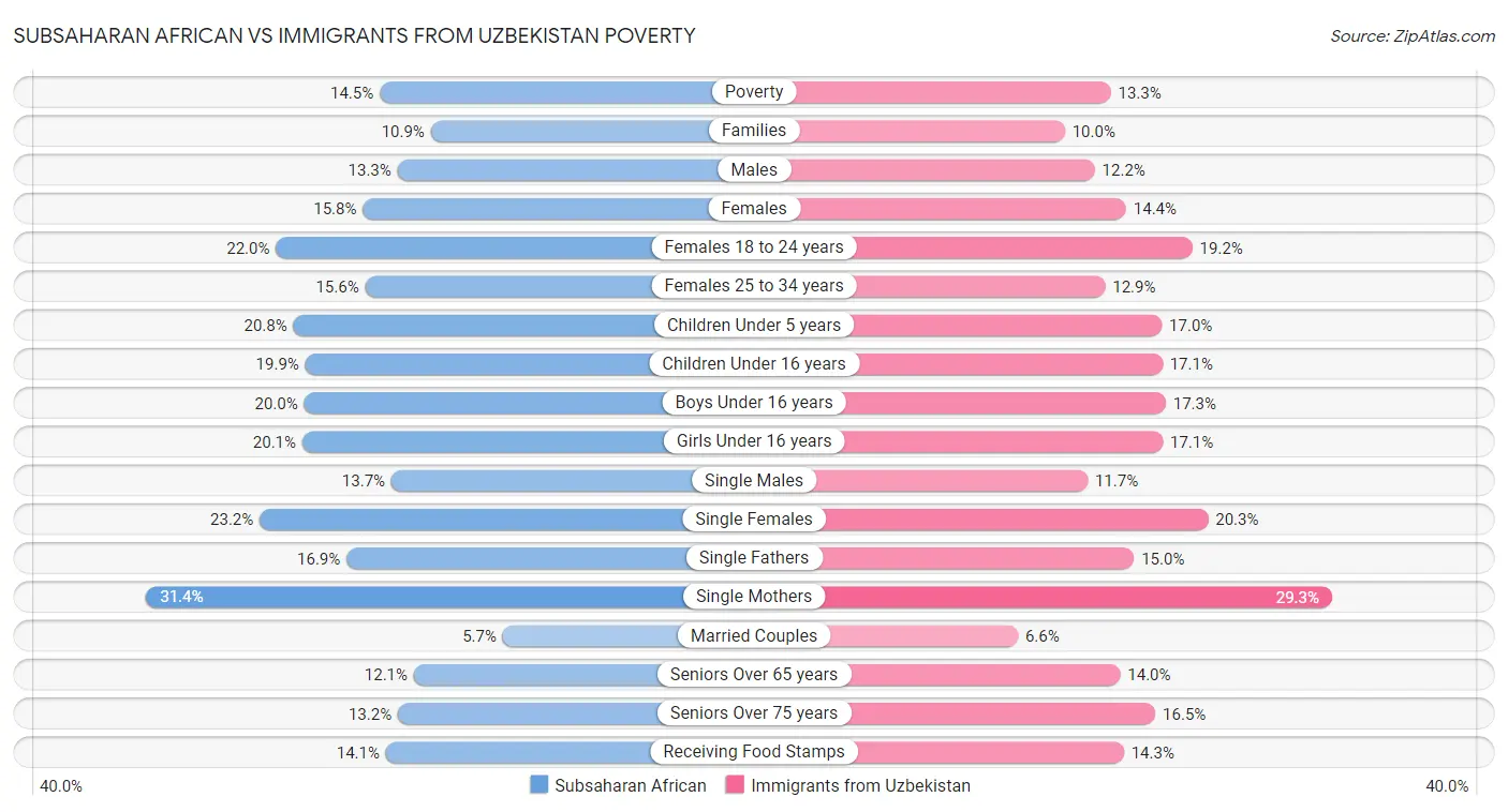 Subsaharan African vs Immigrants from Uzbekistan Poverty