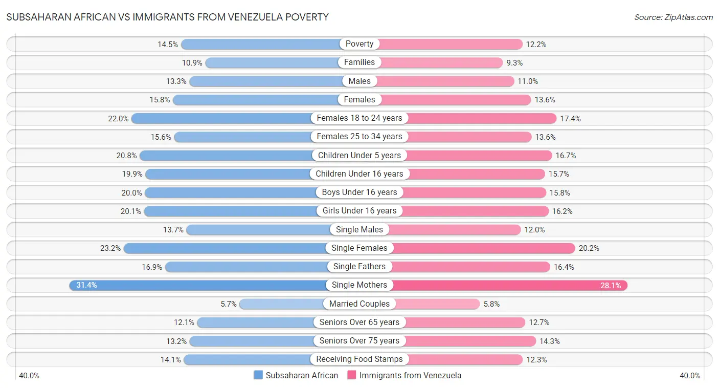 Subsaharan African vs Immigrants from Venezuela Poverty