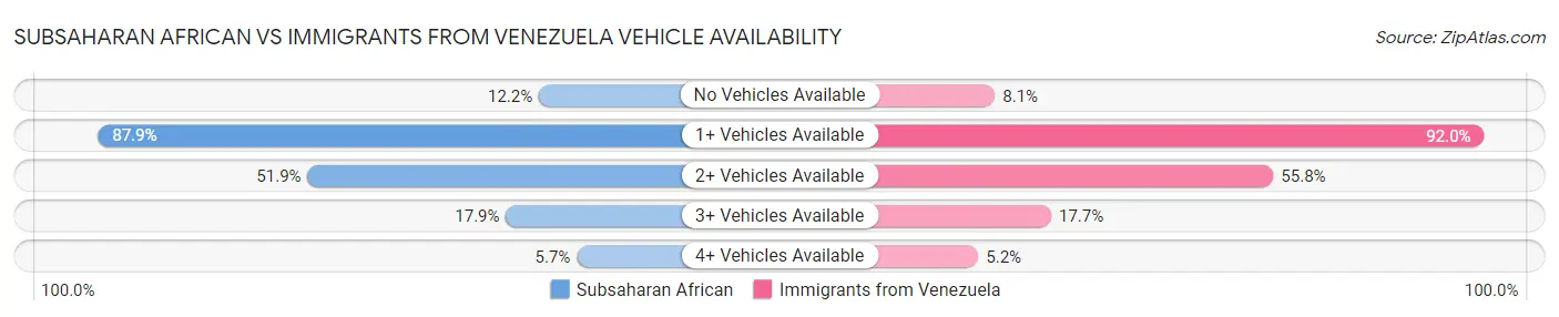 Subsaharan African vs Immigrants from Venezuela Vehicle Availability