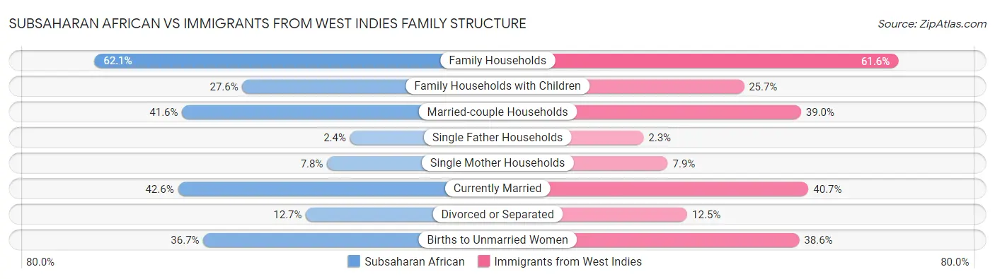 Subsaharan African vs Immigrants from West Indies Family Structure