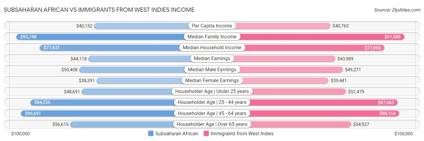 Subsaharan African vs Immigrants from West Indies Income