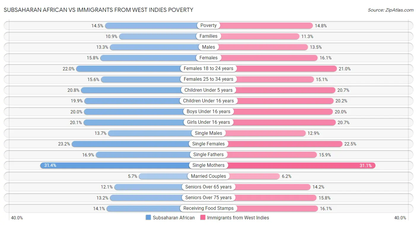 Subsaharan African vs Immigrants from West Indies Poverty