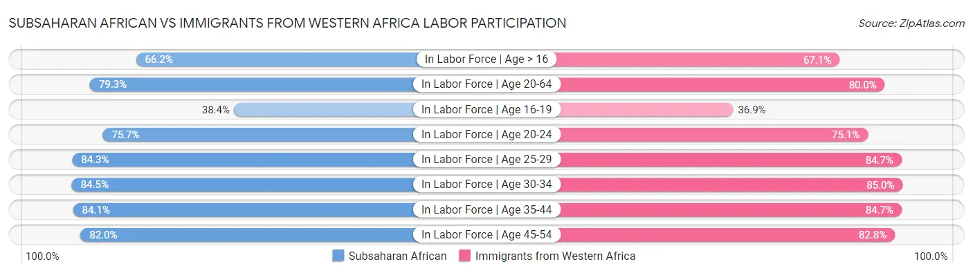 Subsaharan African vs Immigrants from Western Africa Labor Participation