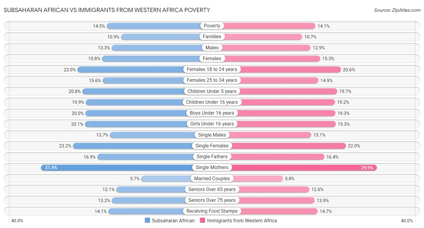Subsaharan African vs Immigrants from Western Africa Poverty