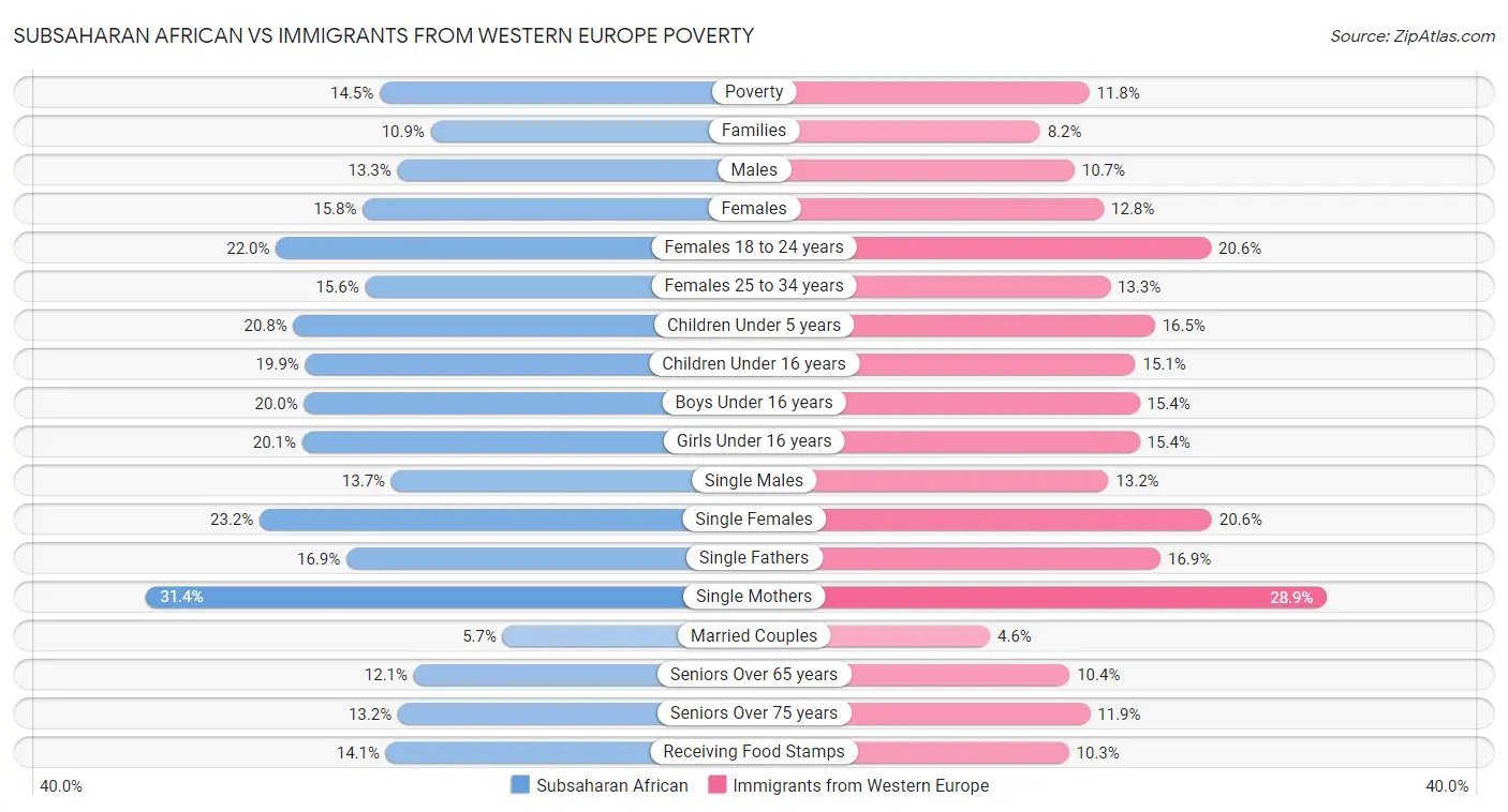 Subsaharan African vs Immigrants from Western Europe Poverty