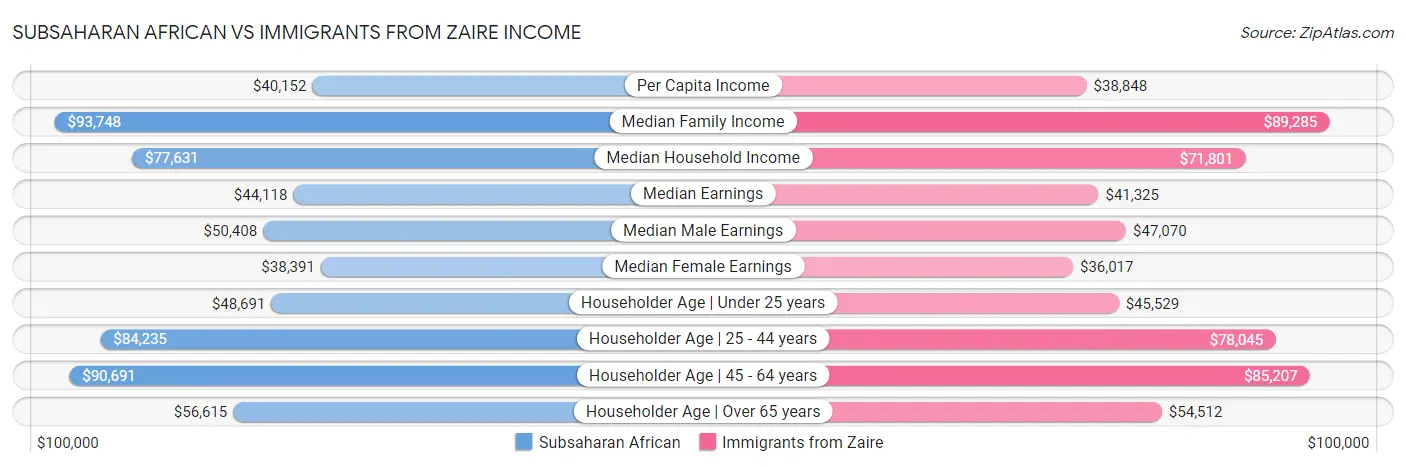 Subsaharan African vs Immigrants from Zaire Income