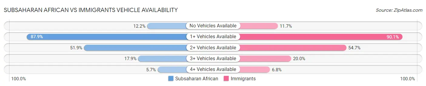 Subsaharan African vs Immigrants Vehicle Availability