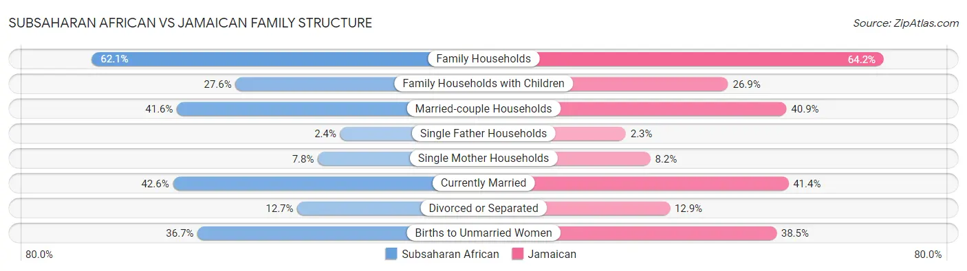 Subsaharan African vs Jamaican Family Structure