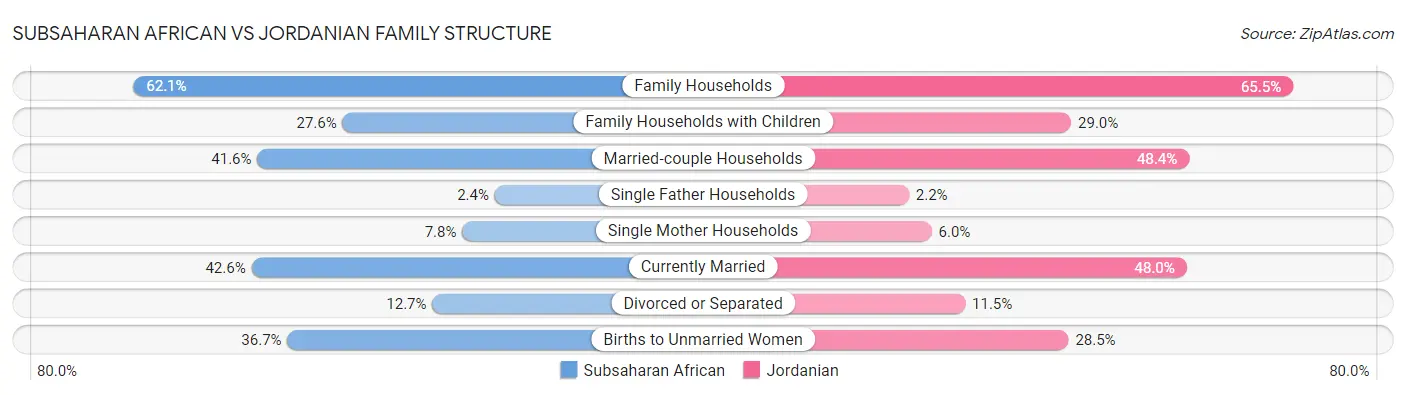 Subsaharan African vs Jordanian Family Structure