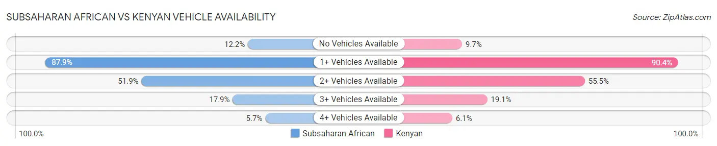 Subsaharan African vs Kenyan Vehicle Availability