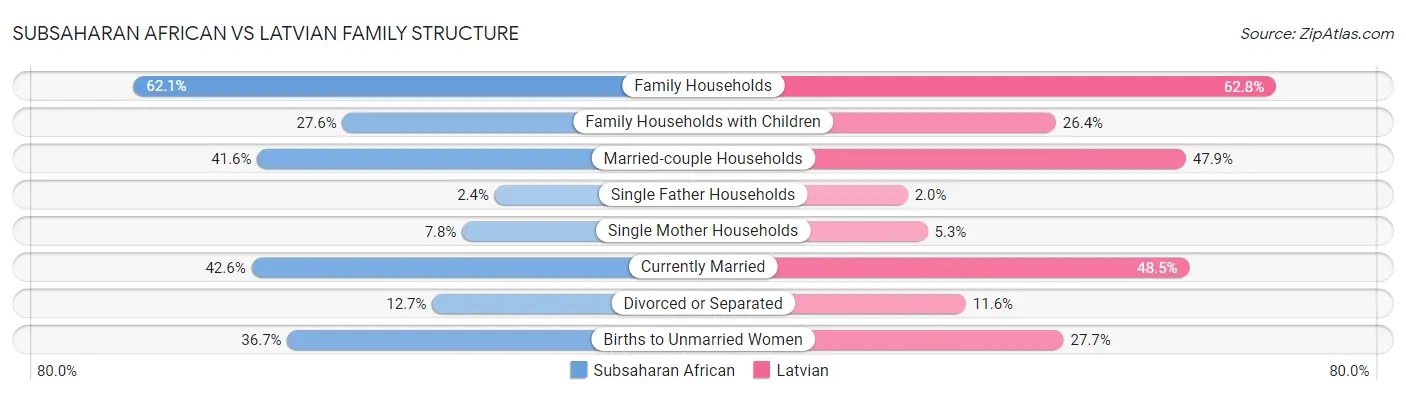 Subsaharan African vs Latvian Family Structure