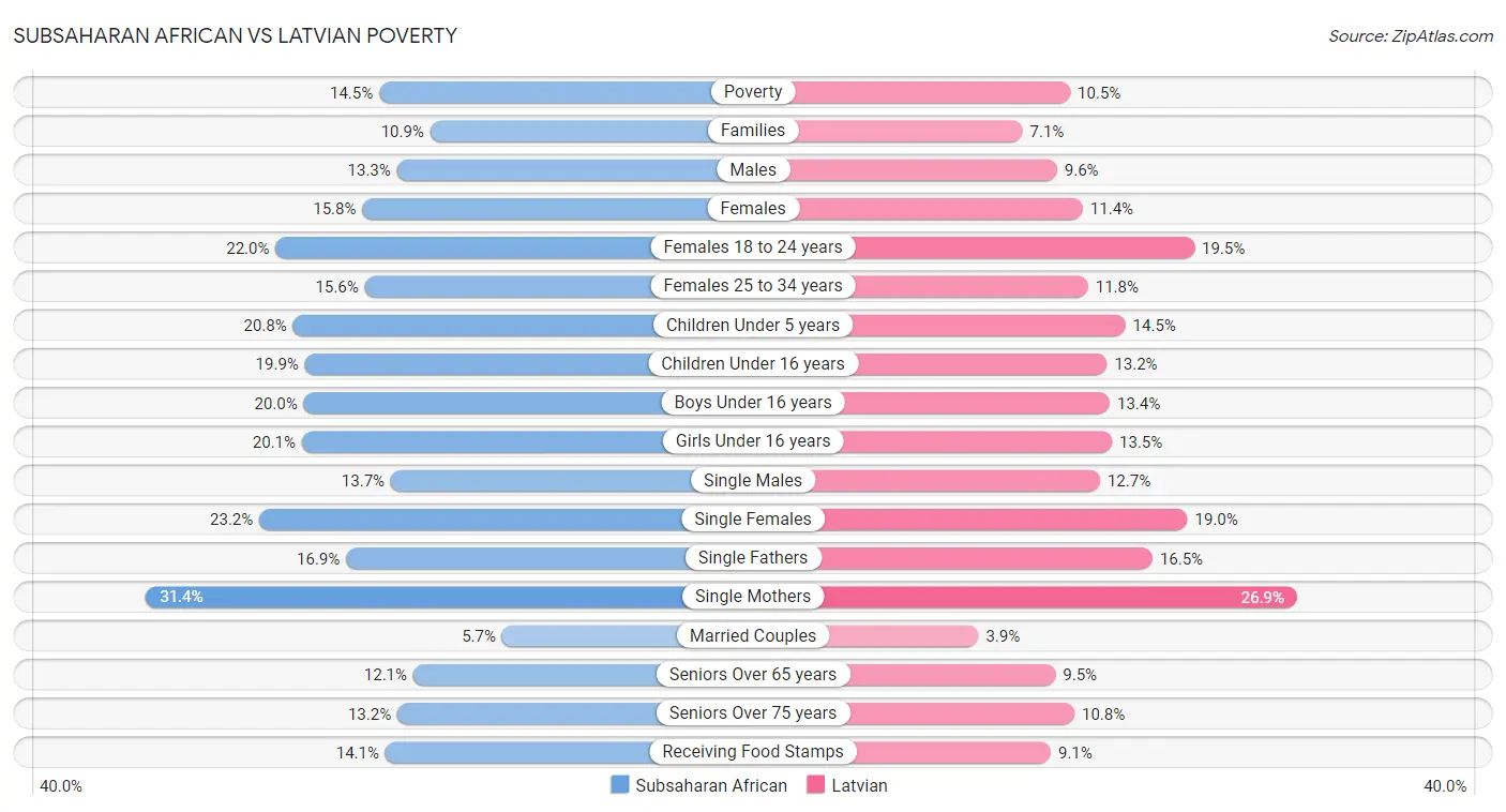 Subsaharan African vs Latvian Poverty