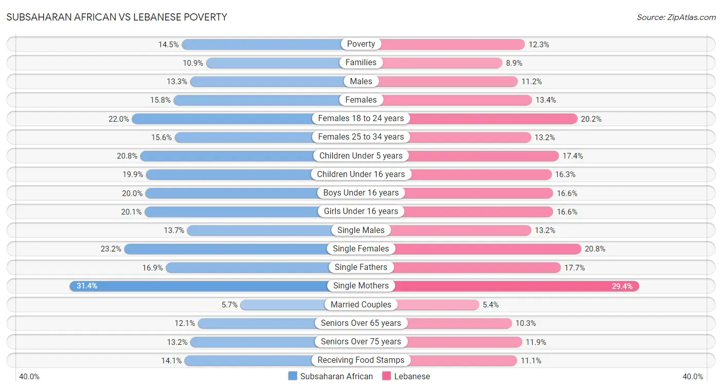Subsaharan African vs Lebanese Poverty