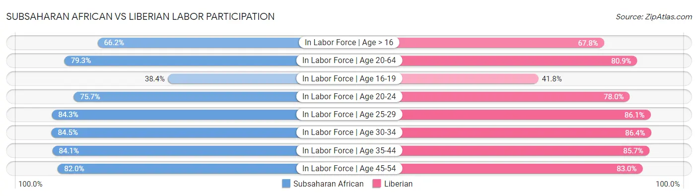 Subsaharan African vs Liberian Labor Participation