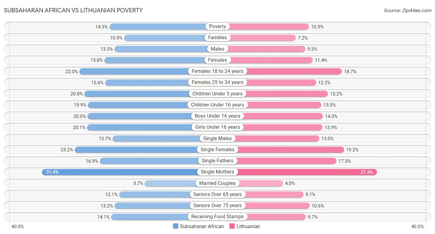 Subsaharan African vs Lithuanian Poverty