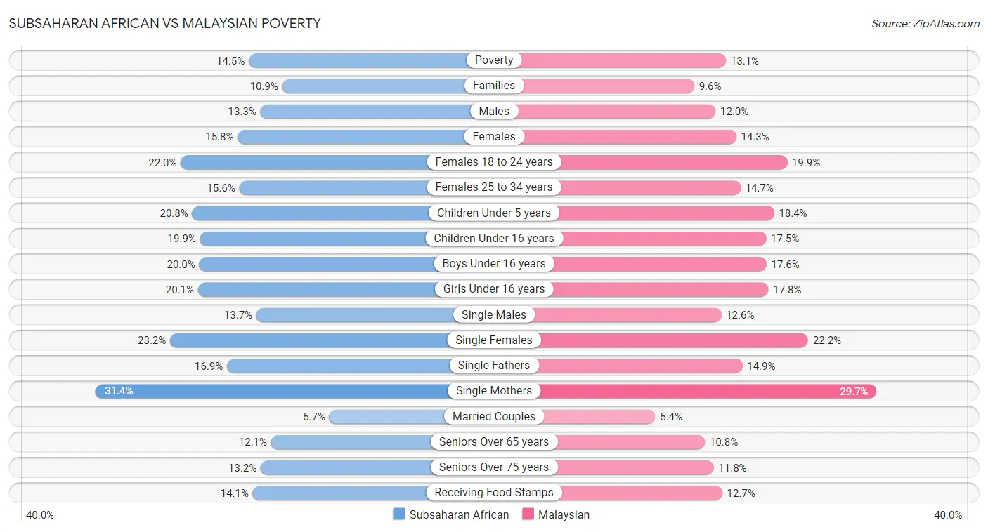 Subsaharan African vs Malaysian Poverty