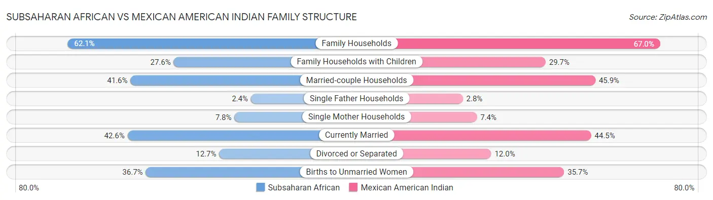 Subsaharan African vs Mexican American Indian Family Structure