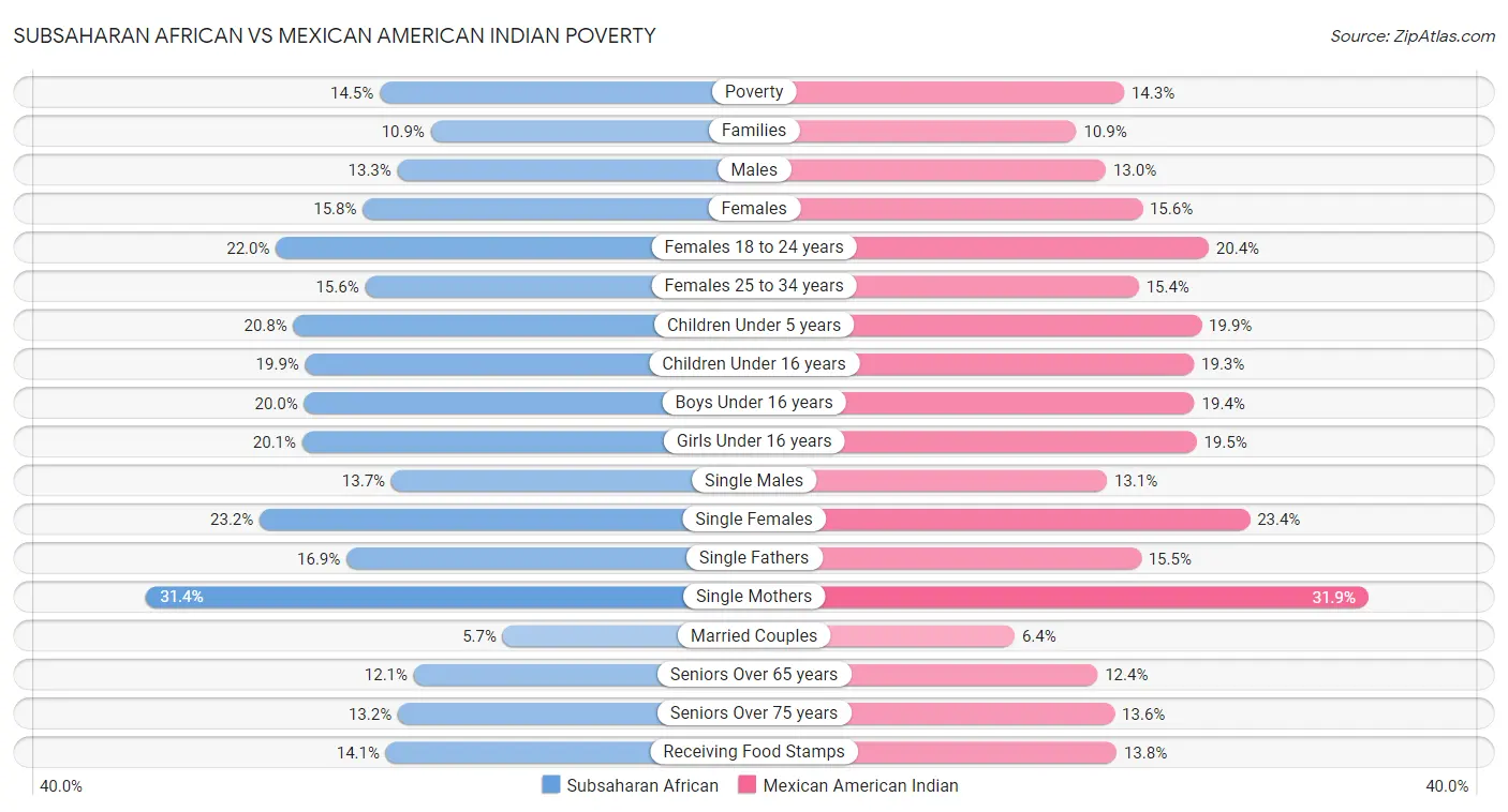 Subsaharan African vs Mexican American Indian Poverty