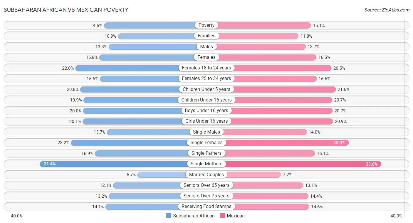 Subsaharan African vs Mexican Poverty