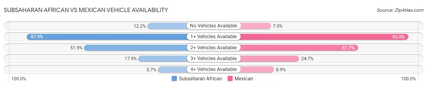 Subsaharan African vs Mexican Vehicle Availability