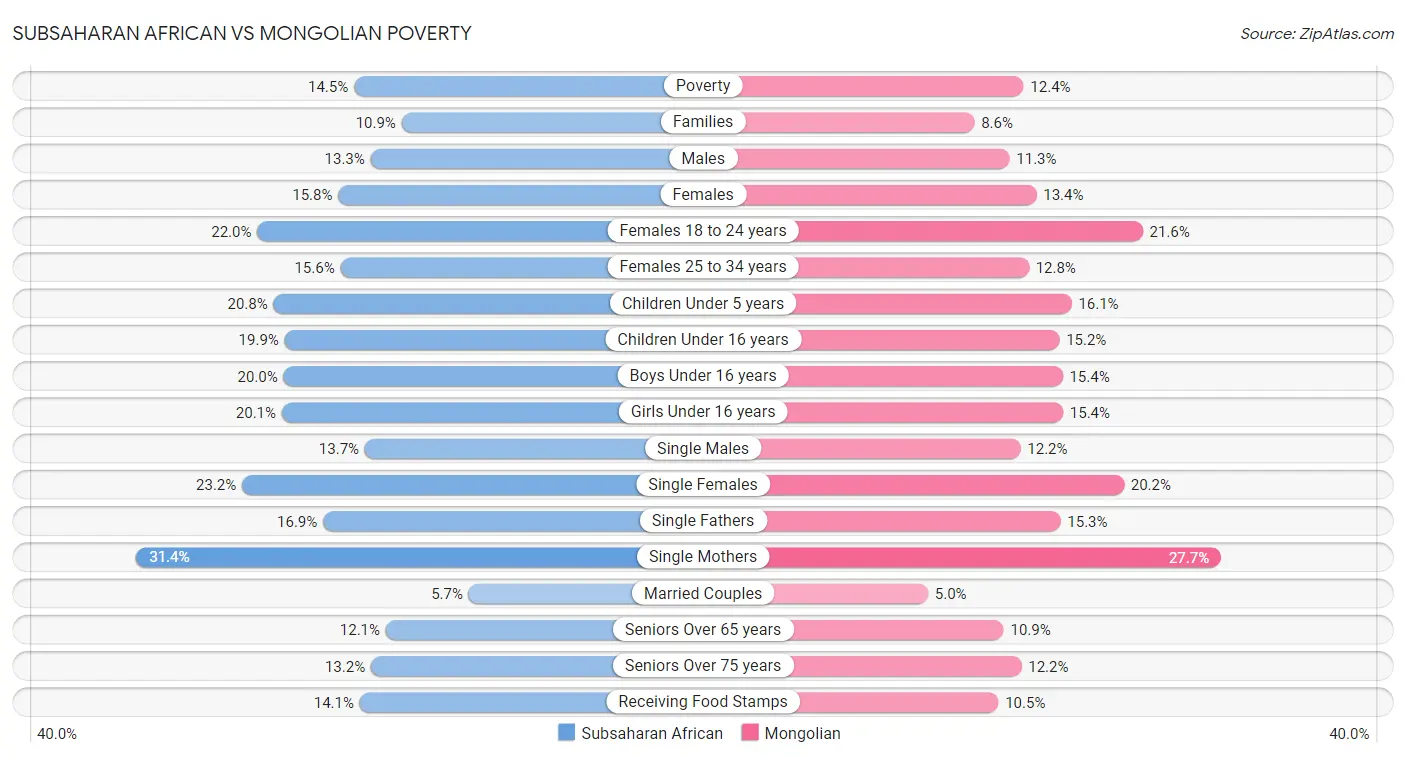 Subsaharan African vs Mongolian Poverty