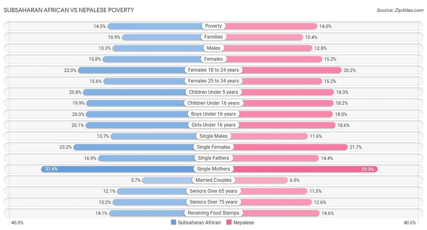 Subsaharan African vs Nepalese Poverty