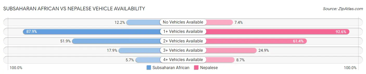 Subsaharan African vs Nepalese Vehicle Availability