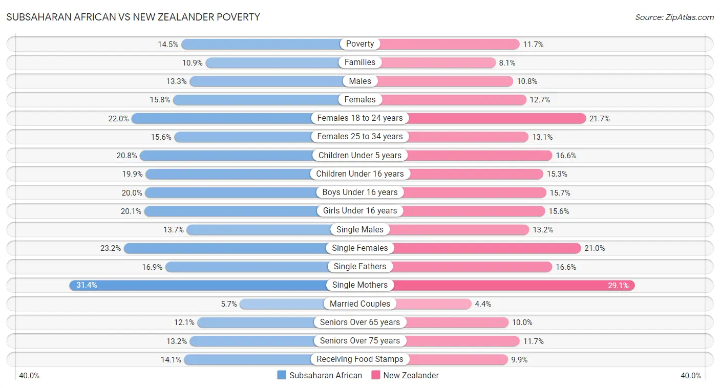 Subsaharan African vs New Zealander Poverty