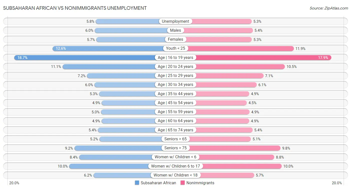 Subsaharan African vs Nonimmigrants Unemployment