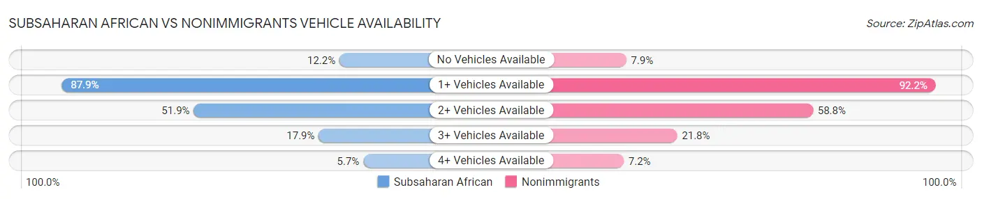 Subsaharan African vs Nonimmigrants Vehicle Availability