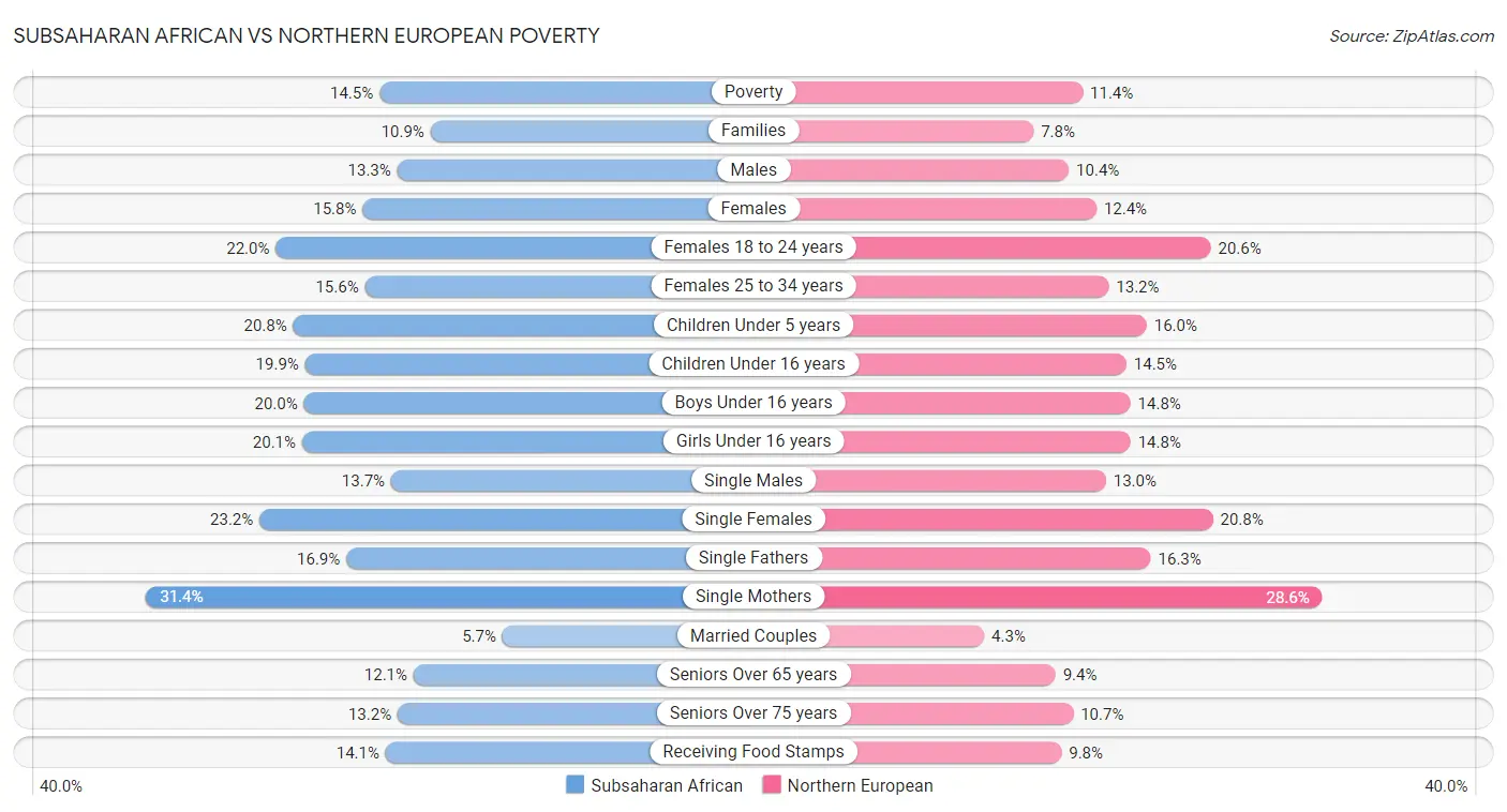 Subsaharan African vs Northern European Poverty