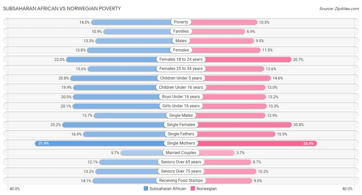 Subsaharan African vs Norwegian Poverty