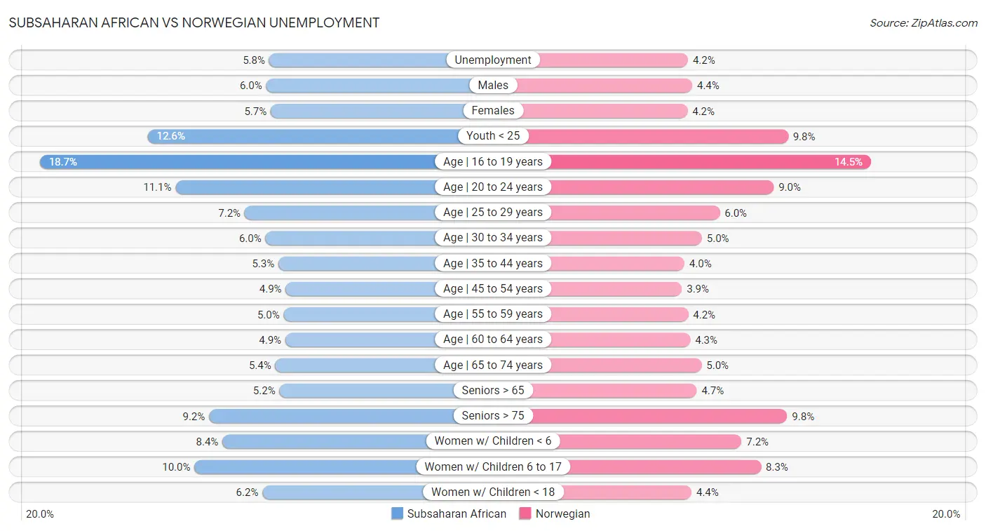 Subsaharan African vs Norwegian Unemployment
