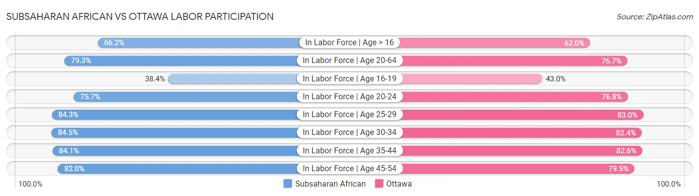 Subsaharan African vs Ottawa Labor Participation