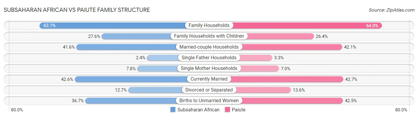 Subsaharan African vs Paiute Family Structure