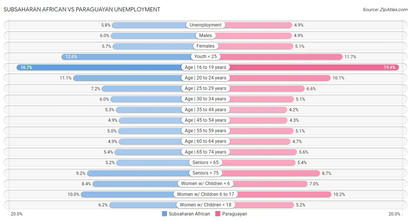 Subsaharan African vs Paraguayan Unemployment