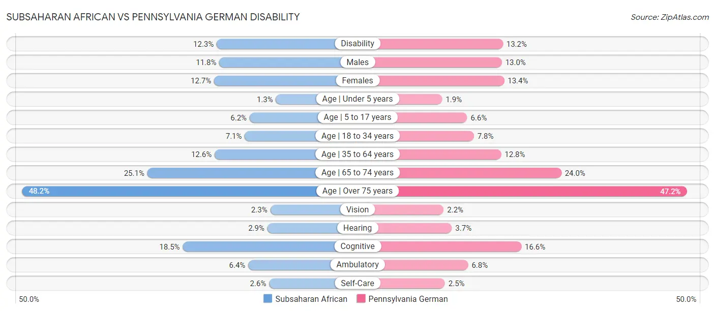 Subsaharan African vs Pennsylvania German Disability