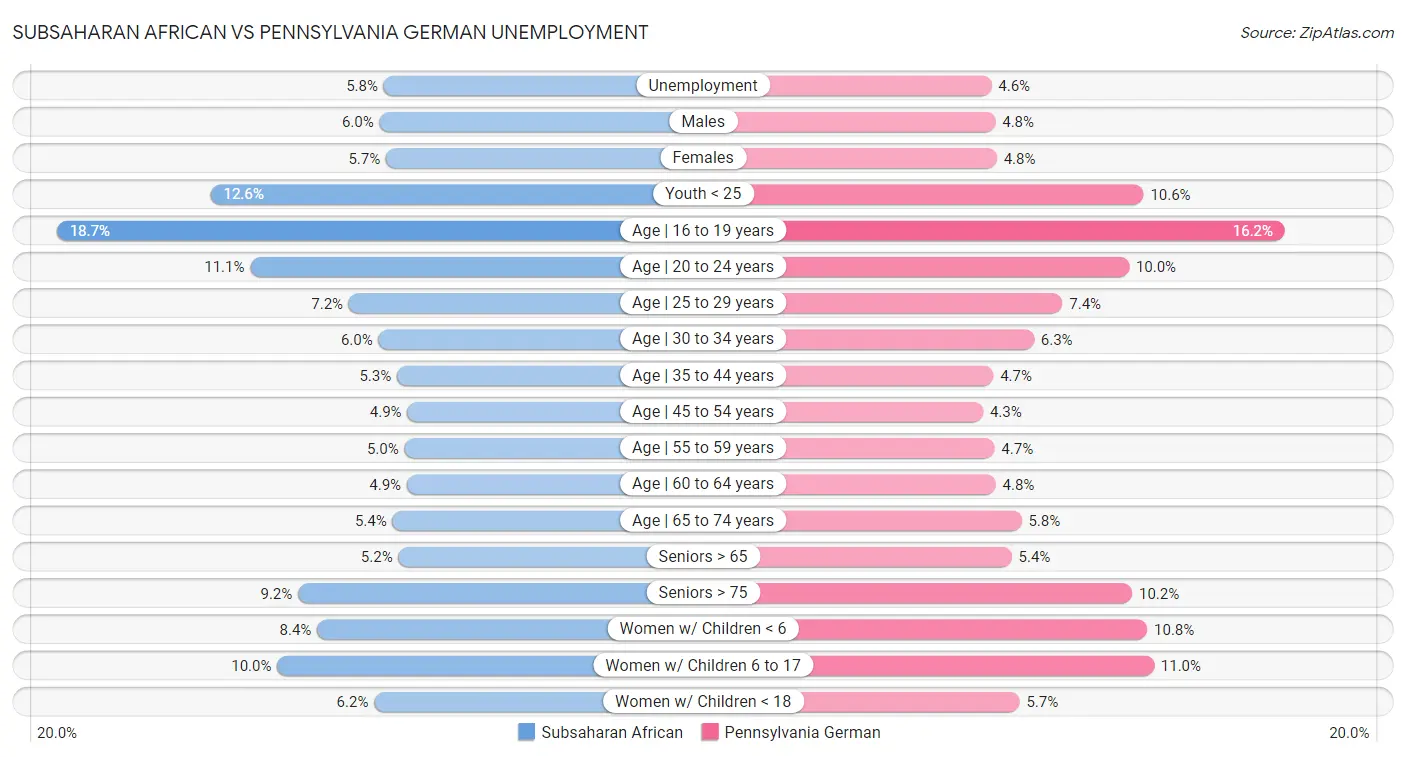 Subsaharan African vs Pennsylvania German Unemployment