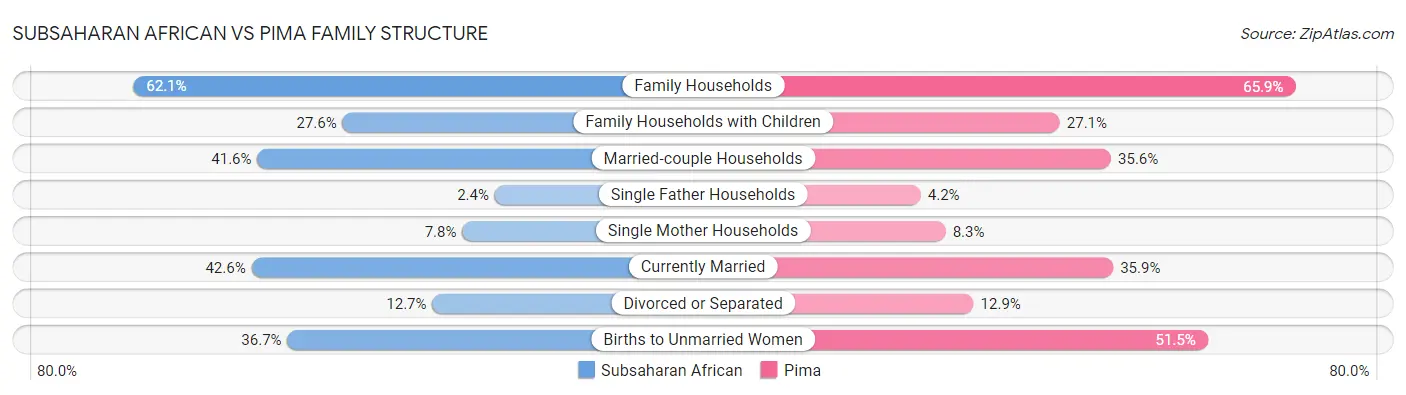 Subsaharan African vs Pima Family Structure