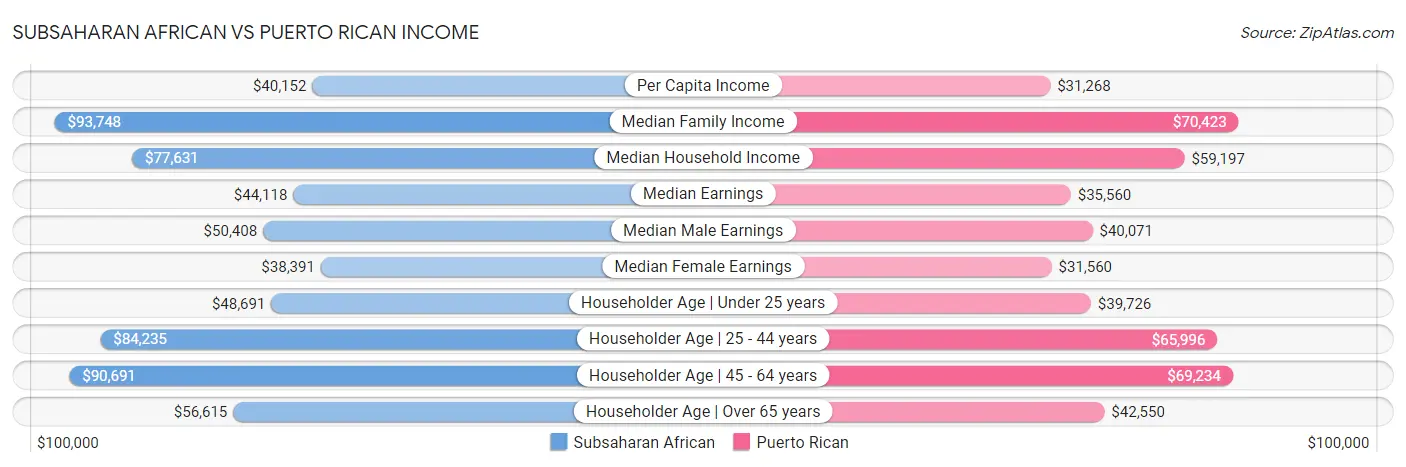 Subsaharan African vs Puerto Rican Income