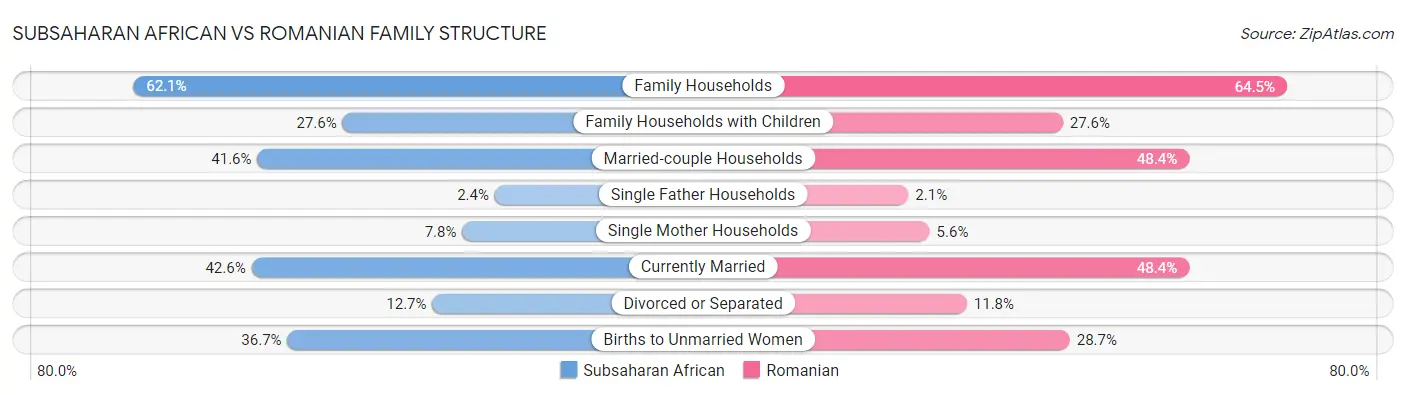 Subsaharan African vs Romanian Family Structure