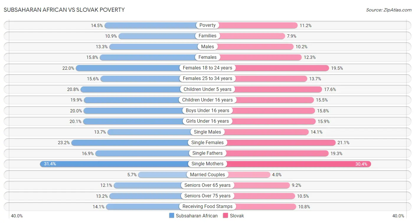 Subsaharan African vs Slovak Poverty
