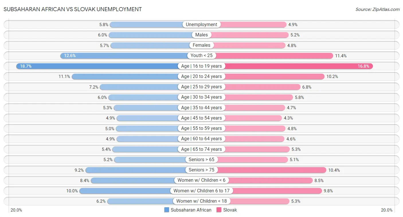 Subsaharan African vs Slovak Unemployment